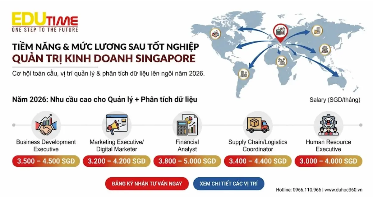 Du Học Singapore Ngành Quản Trị Kinh Doanh 4 Tiềm năng sau tốt nghiệp và mức lương từng vị trí ra trường